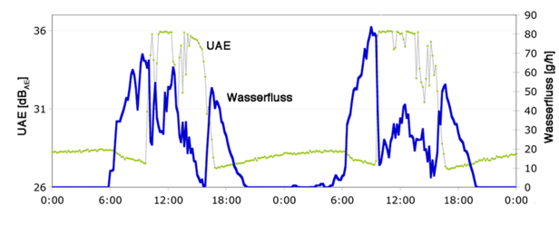 Grafik: Ultraschallemissionen (UAE) und Wasserfluss im Tagesverlauf