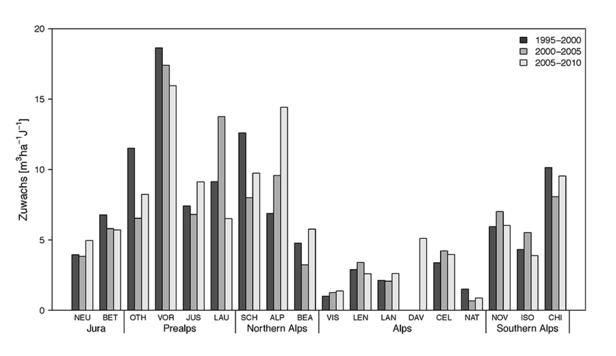 Graph: Increment in m3 per hectare and year on all LWF sites, calculated for three periods (1995-2000, 2000-2005 and 2005-2010).