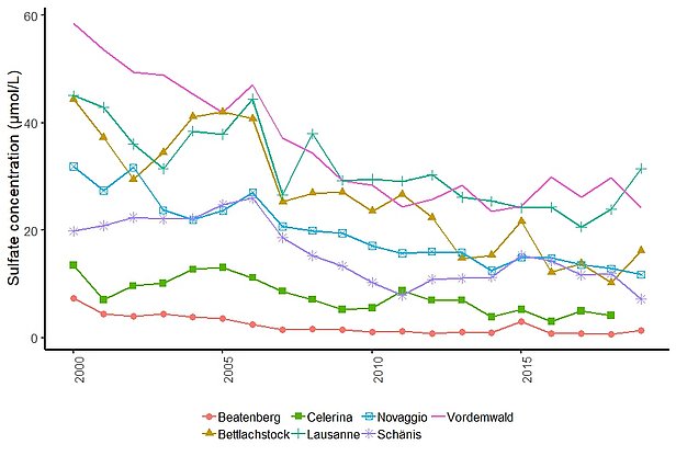Decreasing concentrations of sulfate (SO4) in the soil solution measured between 2000 and 2019 at a soil depth of 15 cm.