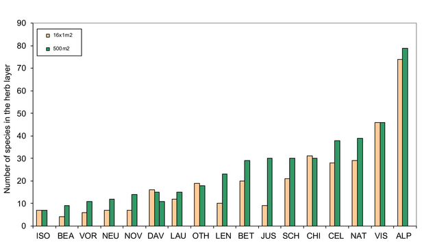 Number of species in the herb layer on LWF sites in 2011. 