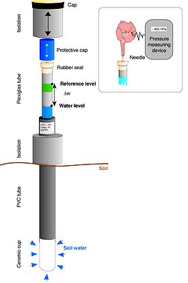 Schematic representation of a tensiometer and of the measurement of suction tension with a pressure gauge