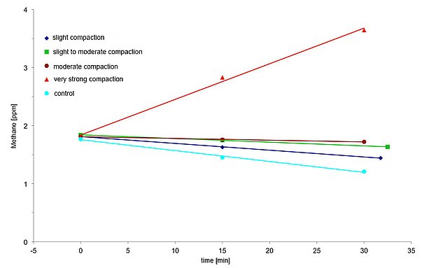 Gas exchange depending on soil compaction
