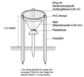 Schematischer Aufbau eines Streusammlers