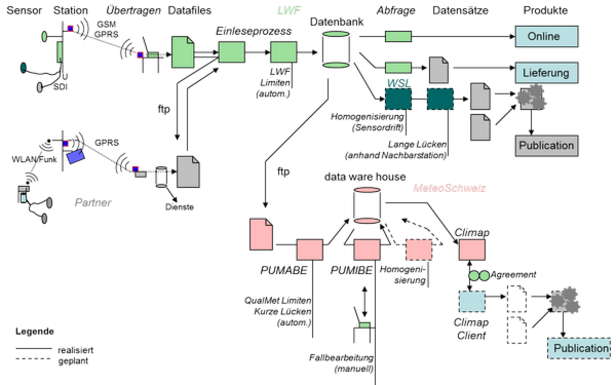 Datenfluss am Beispiel der meteorologischen Daten. Grafik: P. Waldner, WSL