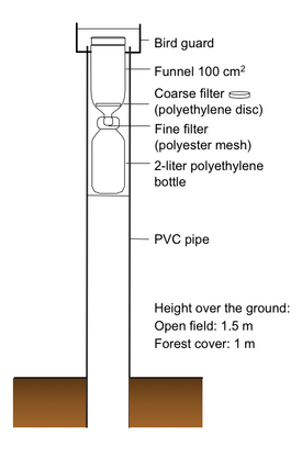Schematic of a rain collector