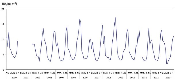 Monthly mean values of NO2 concentrations on the LWF site Schänis (canton of St. Gallen) with maximum values in winter.