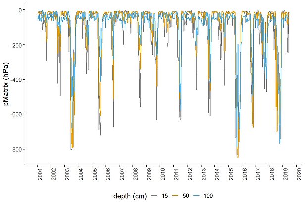 Graphic: Suction tension in three soil depths on the LWF site Vordemwald between 2000 and 2019.