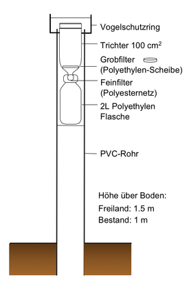 Schema eines Regensammlers