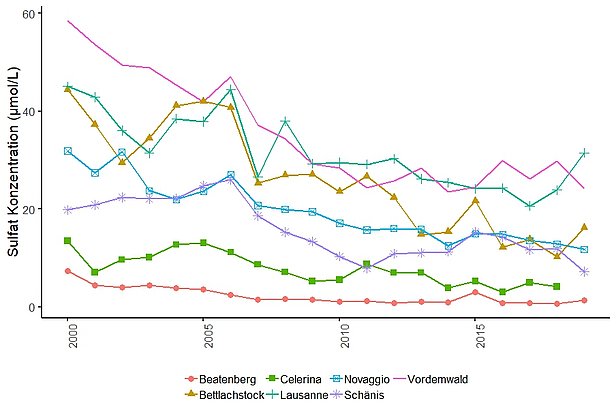 Grafik: Abnehmende Konzentrationen von Sulfat (SO4) in der Bodenlösung gemessen zwischen 2000 und 2019 in einer Bodentiefe von 15 cm.