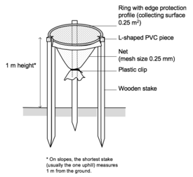 Schematic design of a litterfall collector