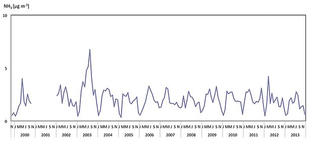 Monthly mean values of NH3 concentrations in the atmosphere at LWF site Schänis (canton St. Gallen) with maximum values in summer (in particular in 2003)