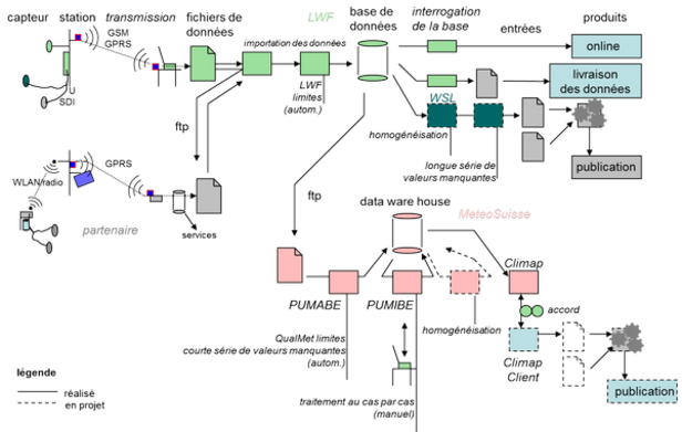 Exemple des données météorologiques. Graphique:P. Waldner, WSL