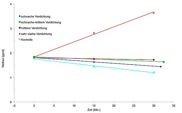Grafik: Ein unverdichteter Boden (Kontrolle) oder schwach verdichteter Boden nimmt Methan (CH4) auf. Ein stark verdichteter Boden kann hingegen Methan produzieren und in die Atmosphäre ausstossen.