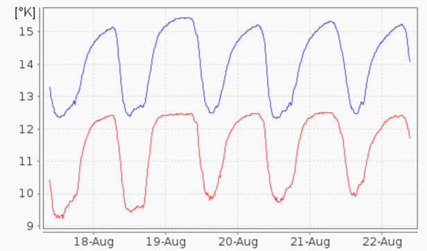 Grafik: Temperaturdifferenzen gemessen zwischen den zwei Nadeln des Saftfluss-Sensors. Kleiner werdende Werte deuten auf einen zunehmenden Saftfluss hin.