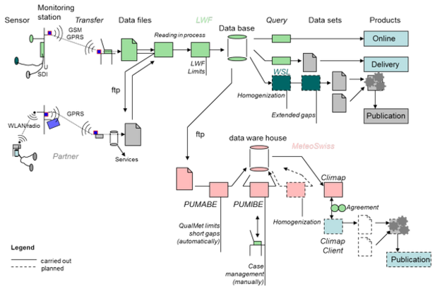 Flow of data based on an example for meteorological data. Figure: P. Waldner, WSL